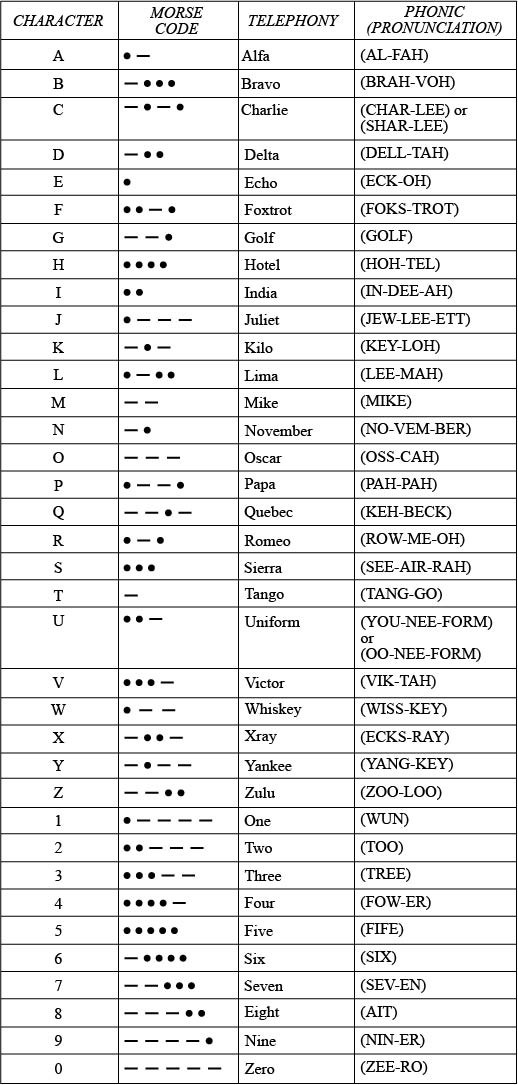 Telephony Alphabet Chart